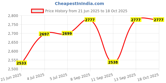 flipkart.com beetel BEETELX92 Cordless Landline Phone with Answering Machine beetel Price History Graph from 21 Jun 2025 to 18 Oct 2025