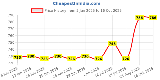 flipkart.com beetel BT-B15 Corded Landline Phone with Answering Machine beetel Price History Graph from 3 Jun 2025 to 16 Oct 2025