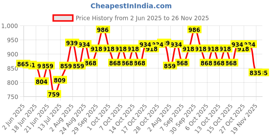flipkart.com beetel BT-C51 Corded Landline Phone with Answering Machine beetel Price History Graph from 2 Jun 2025 to 26 Nov 2025