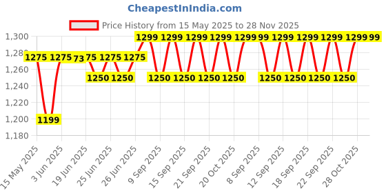 flipkart.com beetel BT-M56 Corded Landline Phone with Answering Machine beetel Price History Graph from 15 May 2025 to 28 Nov 2025