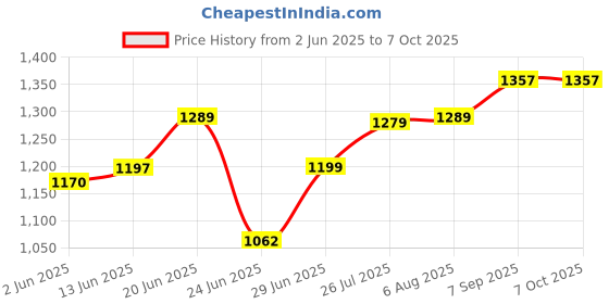 flipkart.com beetel C11 COMBO KIT-2 Corded Landline Phone with Answering Machine beetel Price History Graph from 2 Jun 2025 to 7 Oct 2025