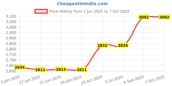 flipkart.com beetel C11 COMBO KIT-5 Corded Landline Phone with Answering Machine beetel Price History Graph from 2 Jun 2025 to 7 Oct 2025