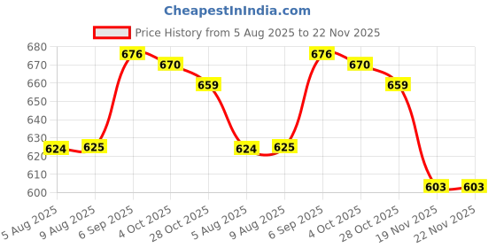 flipkart.com beetel C11 Corded Landline Phone beetel Price History Graph from 5 Aug 2025 to 22 Nov 2025