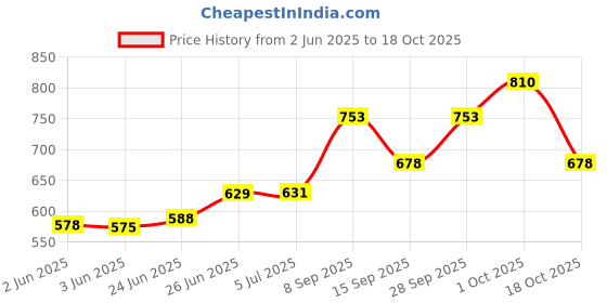 flipkart.com beetel C11 SCHEME Corded Landline Phone with Answering Machine beetel Price History Graph from 2 Jun 2025 to 18 Oct 2025