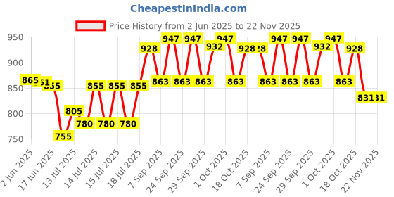 flipkart.com beetel C51 Corded Landline Phone with Answering Machine beetel Price History Graph from 2 Jun 2025 to 22 Nov 2025