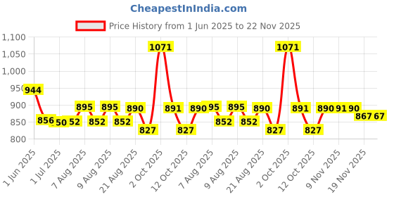 flipkart.com beetel C51 Corded Landline Phone with Answering Machine beetel Price History Graph from 1 Jun 2025 to 22 Nov 2025