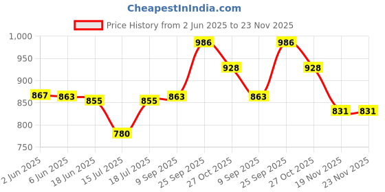 flipkart.com beetel c51landline phone Corded & Cordless Landline Phone with Answering Machine beetel Price History Graph from 2 Jun 2025 to 22 Nov 2025