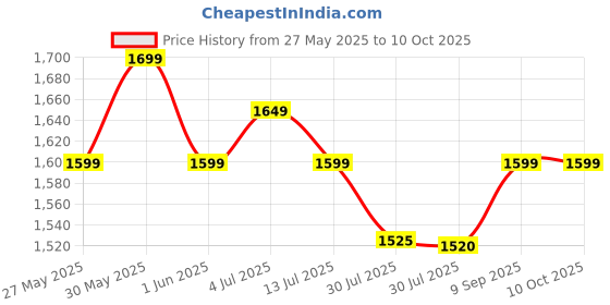 flipkart.com Beetel CC3 3MP FULL HD 360 Degree Wifi Security Camera Price History Graph from 27 May 2025 to 10 Oct 2025