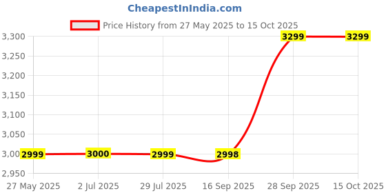 flipkart.com Beetel CCO4 4MP 3X Zoom QHD Wi-Fi CCTV ,360° Pan Tilt,2-Way Talk,Motion Alert/Tracking Security Camera Price History Graph from 27 May 2025 to 15 Oct 2025