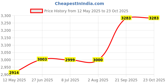 flipkart.com beetel Cordless Landline Phone Corded Landline Phone with Answering Machine beetel Price History Graph from 12 May 2025 to 22 Oct 2025