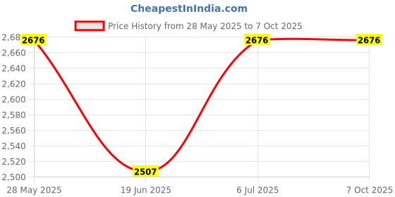 flipkart.com beetel f1 k gsm fixed wireless phone Corded Landline Phone with Answering Machine beetel Price History Graph from 28 May 2025 to 7 Oct 2025