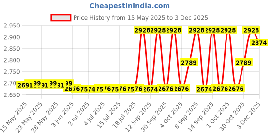 flipkart.com beetel F1K Corded Landline Phone with Answering Machine beetel Price History Graph from 15 May 2025 to 3 Dec 2025