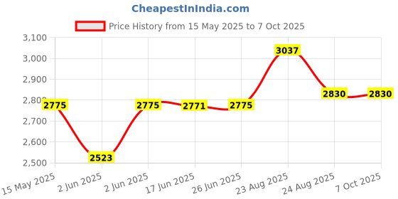 flipkart.com beetel F2K GSM Dual SIM Fixed Wireless Phone Corded Landline Phone with Answering Machine beetel Price History Graph from 15 May 2025 to 6 Oct 2025