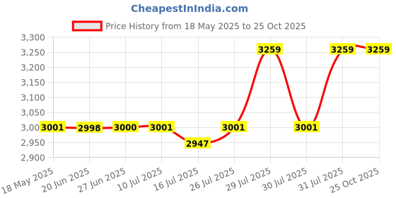 flipkart.com beetel F2N Dual SIM GSM Fixed Wireless Telephone Corded Landline Phone with Answering Machine beetel Price History Graph from 18 May 2025 to 25 Oct 2025