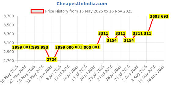 flipkart.com beetel F2N+ GSM Fixed Wireless Phone Dual SIM Cordless Landline Phone with Answering Machine beetel Price History Graph from 15 May 2025 to 15 Nov 2025
