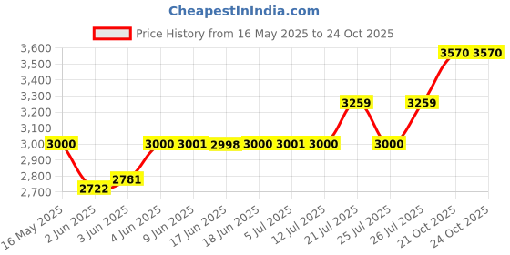 flipkart.com beetel F2N Plus+ GSM Fixed Wireless Phone Corded Landline Phone with Answering Machine beetel Price History Graph from 16 May 2025 to 24 Oct 2025