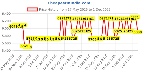 flipkart.com beetel F5-4G Corded Landline Phone with Answering Machine beetel Price History Graph from 17 May 2025 to 30 Nov 2025