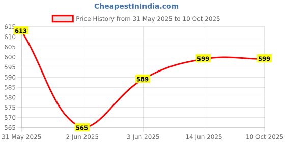 flipkart.com beetel G10 Newly Launched, Corded Landline, Ringer LED Indication, Desk&Wall Mountable, Corded Landline Phone with Answering Machine beetel Price History Graph from 31 May 2025 to 10 Oct 2025