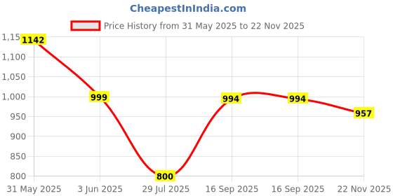 flipkart.com beetel G30 Corded Landline Phone with Answering Machine beetel Price History Graph from 31 May 2025 to 22 Nov 2025