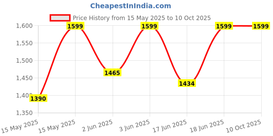 flipkart.com beetel M-71-0021 Corded Landline Phone with Answering Machine beetel Price History Graph from 15 May 2025 to 9 Oct 2025