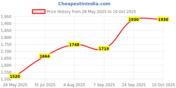 flipkart.com beetel M-71 TELEPHONE Corded & Cordless Landline Phone with Answering Machine beetel Price History Graph from 28 May 2025 to 10 Oct 2025