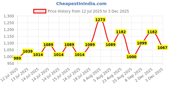 flipkart.com beetel M500 Corded Landline Phone with Answering Machine beetel Price History Graph from 12 Jul 2025 to 2 Dec 2025
