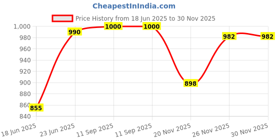 flipkart.com beetel M51 Corded Landline Phone (Blue) Corded Landline Phone with Answering Machine beetel Price History Graph from 18 Jun 2025 to 30 Nov 2025
