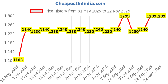 flipkart.com beetel M56 Corded Landline Phone with Answering Machine beetel Price History Graph from 31 May 2025 to 22 Nov 2025