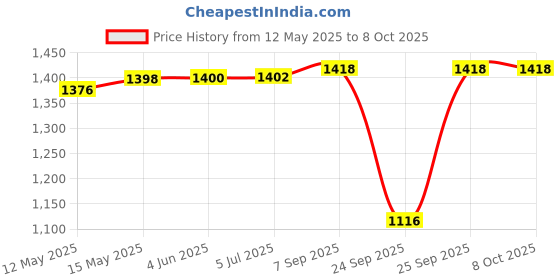 flipkart.com beetel M59 Caller Id With 16 Digit Lcd Display & Adjustable Contrast Corded Landline Phone with Answering Machine beetel Price History Graph from 12 May 2025 to 6 Oct 2025