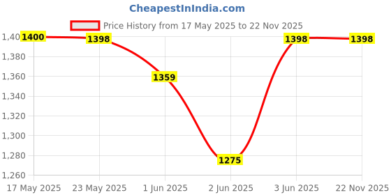flipkart.com beetel M59 Corded Landline Phone with Answering Machine beetel Price History Graph from 17 May 2025 to 22 Nov 2025