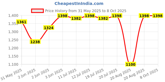 flipkart.com beetel M59 Corded Landline Phone with Answering Machine beetel Price History Graph from 31 May 2025 to 8 Oct 2025