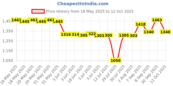 flipkart.com beetel M64 Corded Landline Phone with Answering Machine beetel Price History Graph from 18 May 2025 to 12 Oct 2025