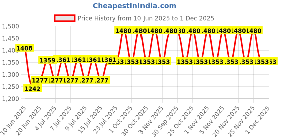 flipkart.com beetel M64 Corded Landline Phone with Answering Machine beetel Price History Graph from 10 Jun 2025 to 1 Dec 2025