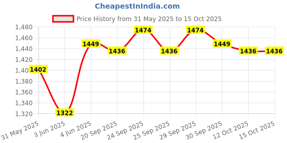 flipkart.com beetel M64 WARM GREY (WHITE) Corded Landline Phone beetel Price History Graph from 31 May 2025 to 12 Oct 2025