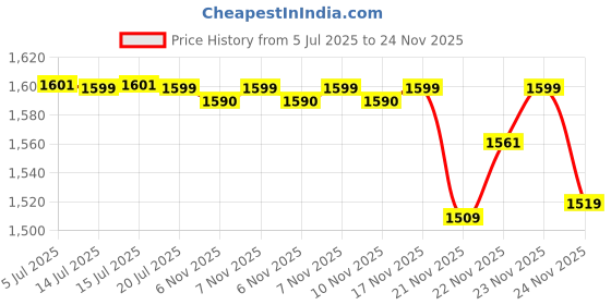 flipkart.com beetel M71 BLACK NEW VERSION (ALL FIBER COMPATIBLE) Corded Landline Phone beetel Price History Graph from 5 Jul 2025 to 24 Nov 2025