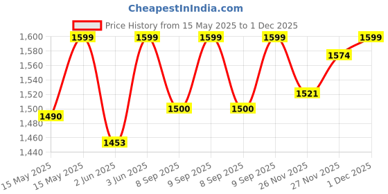 flipkart.com beetel M71 Corded Landline Phone (Black) Corded Landline Phone with Answering Machine beetel Price History Graph from 15 May 2025 to 1 Dec 2025