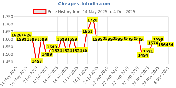 flipkart.com beetel M71 Corded Landline Phone with Answering Machine beetel Price History Graph from 14 May 2025 to 3 Dec 2025