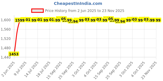 flipkart.com beetel M71 Corded Landline Phone with Answering Machine beetel Price History Graph from 2 Jun 2025 to 23 Nov 2025