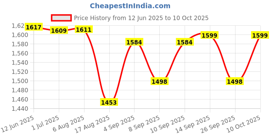 flipkart.com beetel M71 Corded Landline Phone with Answering Machine beetel Price History Graph from 12 Jun 2025 to 10 Oct 2025