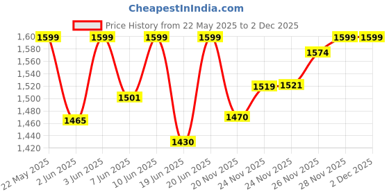 flipkart.com beetel M71 M- Corded Landline Phone� � (Black) Corded Landline Phone with Answering Machine beetel Price History Graph from 22 May 2025 to 2 Dec 2025