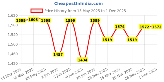 flipkart.com beetel M71 M- Corded Landline Phone� � (WHITE) Corded Landline Phone with Answering Machine beetel Price History Graph from 15 May 2025 to 30 Nov 2025
