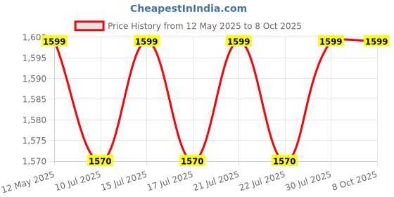 flipkart.com beetel M71 speaker phone with 10 memory key Corded Landline Phone with Answering Machine beetel Price History Graph from 12 May 2025 to 7 Oct 2025