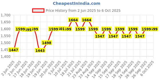flipkart.com beetel M71 UPDATED VERSION WITH SCHEME Corded Landline Phone with Answering Machine beetel Price History Graph from 2 Jun 2025 to 6 Oct 2025