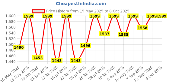 flipkart.com beetel M71N Sleek Caller ID Phone with 16-Digit LCD Display Corded Landline Phone beetel Price History Graph from 15 May 2025 to 5 Oct 2025
