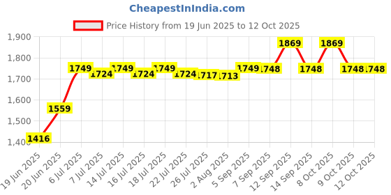 flipkart.com beetel M90 Corded Landline Phone with Answering Machine beetel Price History Graph from 19 Jun 2025 to 12 Oct 2025