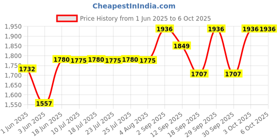 flipkart.com beetel M90N Caller ID Corded Landline Phone with 16 Digit LCD Display Corded Landline Phone with Answering Machine beetel Price History Graph from 1 Jun 2025 to 6 Oct 2025