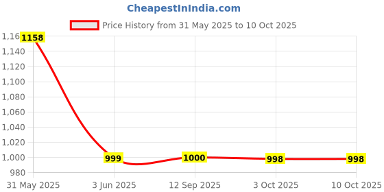 flipkart.com beetel Newly Launched G30,TEC Certified,Caller ID LCD Display RingerLED,DTMF Compatible Corded Landline Phone beetel Price History Graph from 31 May 2025 to 10 Oct 2025