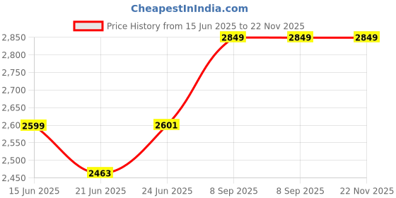 flipkart.com beetel Newly Launched X95 Flagship Designer Cordless landline X95)(Black/Grey) Cordless Landline Phone with Answering Machine beetel Price History Graph from 15 Jun 2025 to 22 Nov 2025