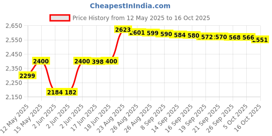 flipkart.com beetel X70 Cordless Landline Phone with Answering Machine beetel Price History Graph from 12 May 2025 to 16 Oct 2025
