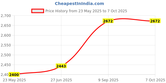 flipkart.com beetel X70 Cordless Phone, 2.4GHz Frequency, 2 Way Speaker Phone Cordless Landline Phone with Answering Machine beetel Price History Graph from 23 May 2025 to 7 Oct 2025